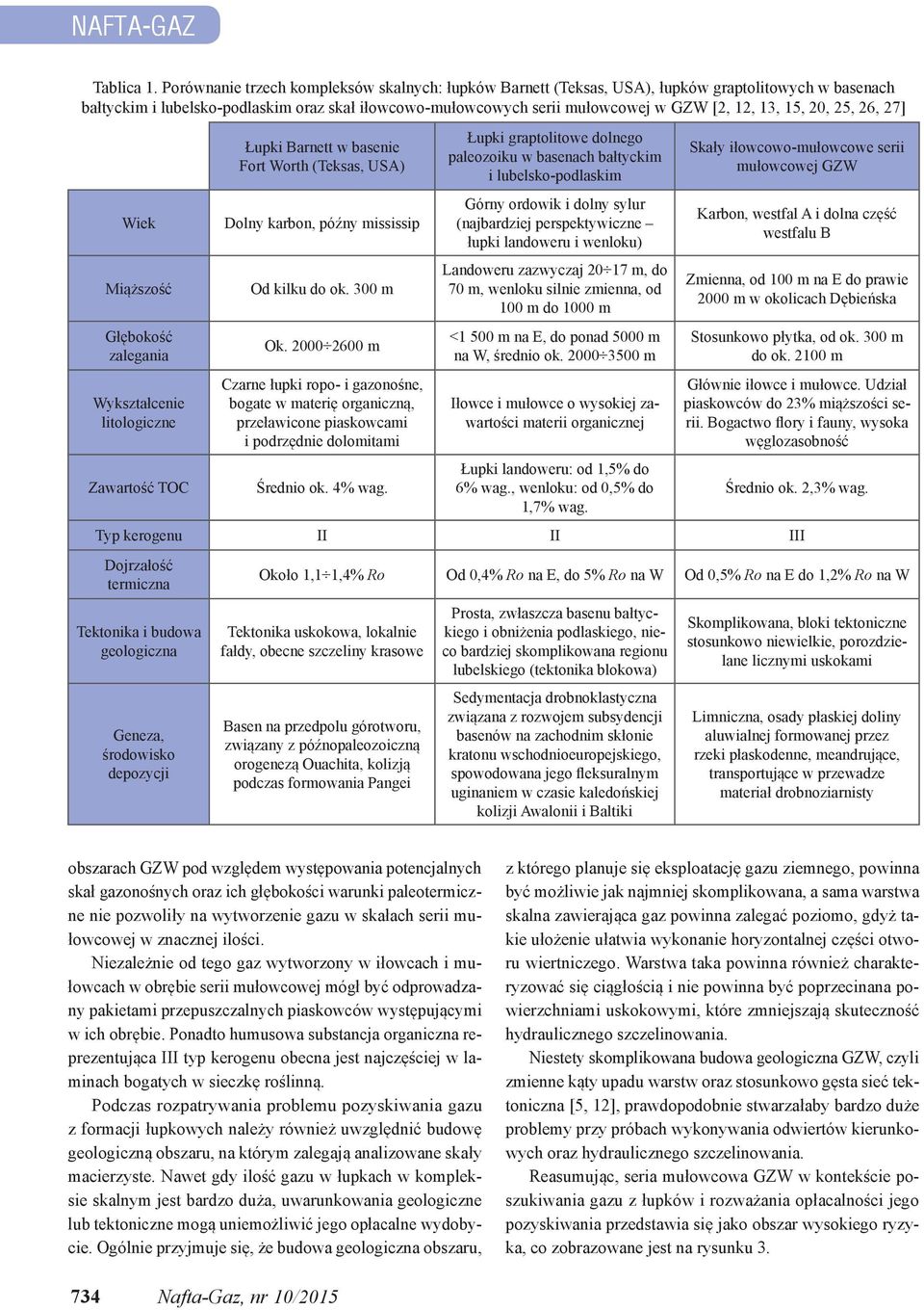 15, 20, 25, 26, 27] Wiek Miąższość Głębokość zalegania Wykształcenie litologiczne Zawartość TOC Łupki Barnett w basenie Fort Worth (Teksas, USA) Dolny karbon, późny mississip Od kilku do ok. 300 m Ok.