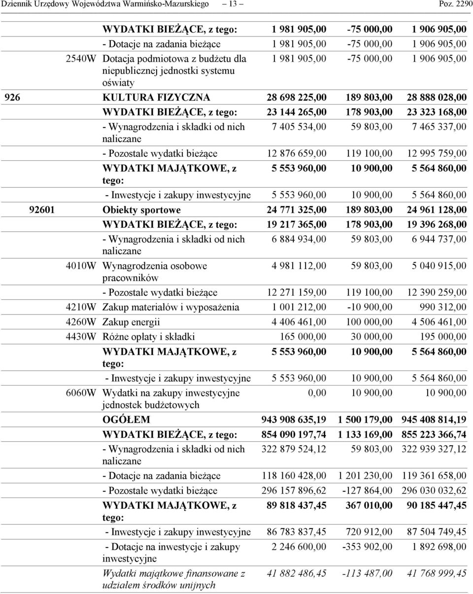 905,00 niepublicznej jednostki systemu oświaty 926 KULTURA FIZYCZNA 28 698 225,00 189 803,00 28 888 028,00 WYDATKI BIEŻĄCE, z tego: 23 144 265,00 178 903,00 23 323 168,00 - Wynagrodzenia i składki od