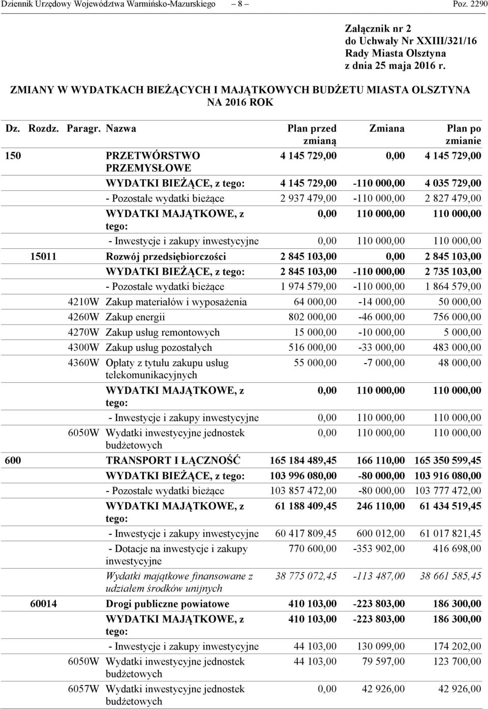 Nazwa Plan przed zmianą Zmiana Plan po zmianie 150 PRZETWÓRSTWO 4 145 729,00 0,00 4 145 729,00 PRZEMYSŁOWE WYDATKI BIEŻĄCE, z tego: 4 145 729,00-110 000,00 4 035 729,00 - Pozostałe wydatki bieżące 2