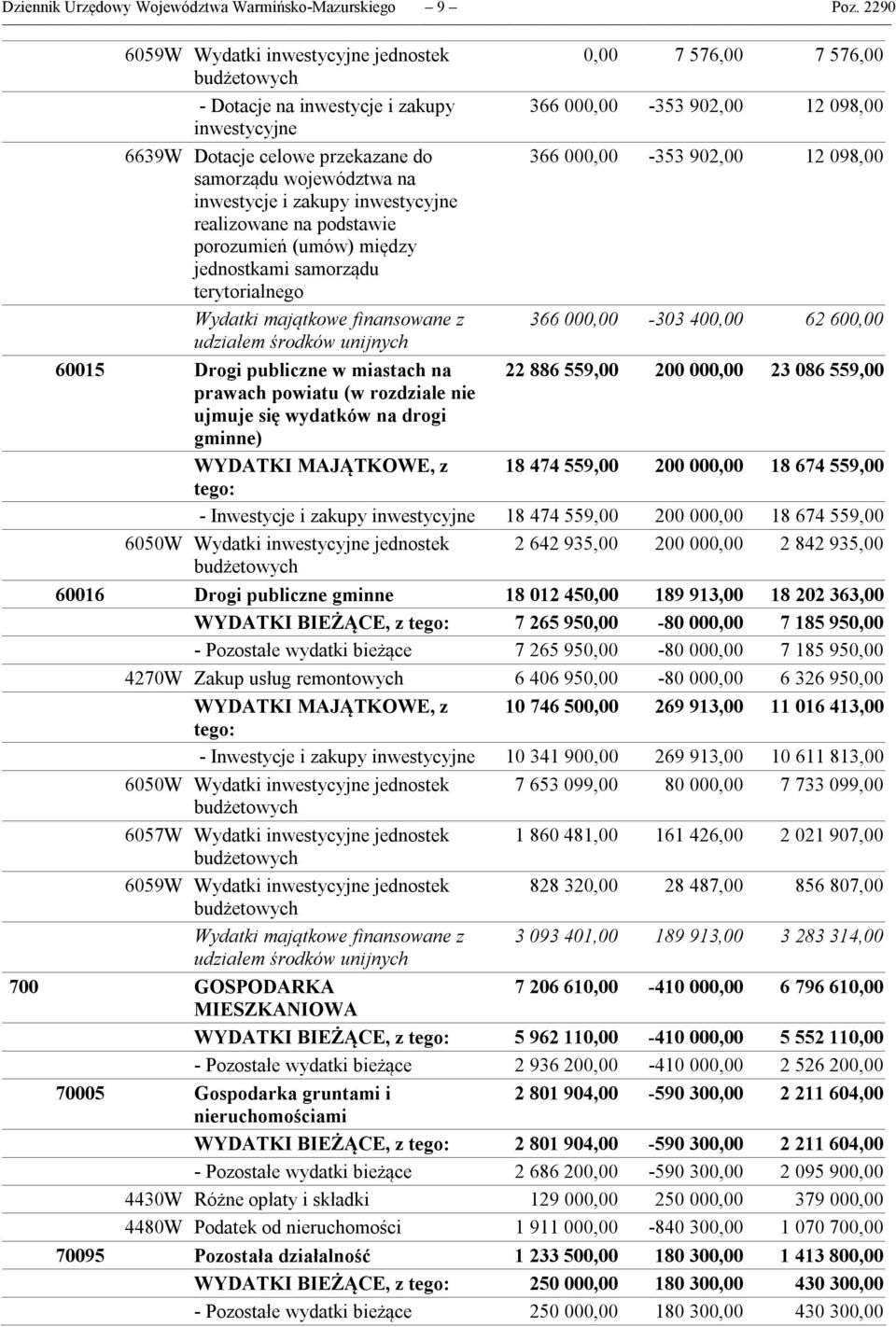 000,00-353 902,00 12 098,00 samorządu województwa na inwestycje i zakupy inwestycyjne realizowane na podstawie porozumień (umów) między jednostkami samorządu terytorialnego Wydatki majątkowe