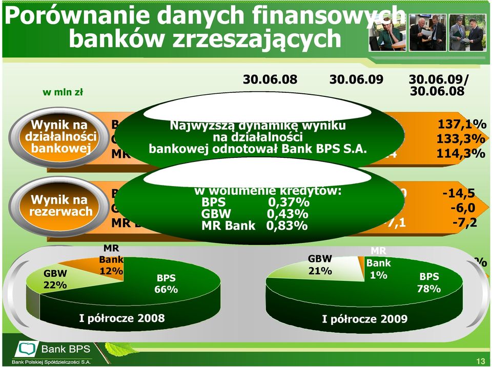 A. 24 114,3% Wynik na rezerwach GBW Zysk netto 22% Bank BPS GBW MR Bank MR Bank 12% Bank BPS GBW MR Bank BPS 66% Udział wyniku na rezerwach w