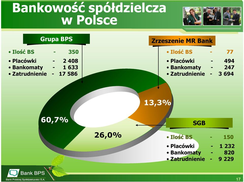 - 77 Placówki - 494 Bankomaty - 247 Zatrudnienie - 3 694 60,7% 26,0%