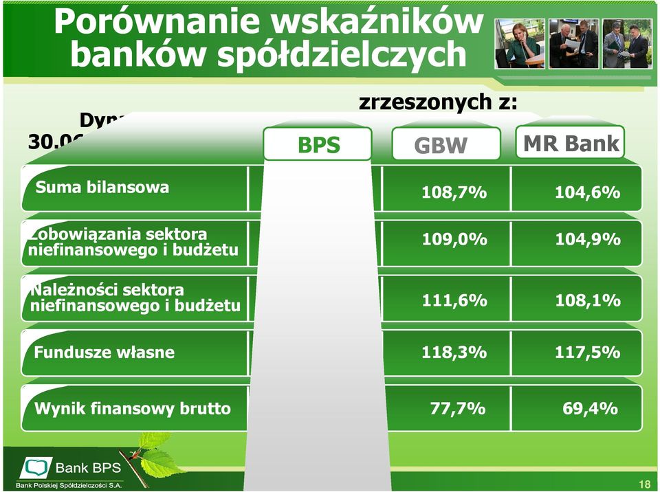08 BPS zrzeszonych z: GBW MR Bank Suma bilansowa 110,0% 108,7% 104,6% Zobowiązania
