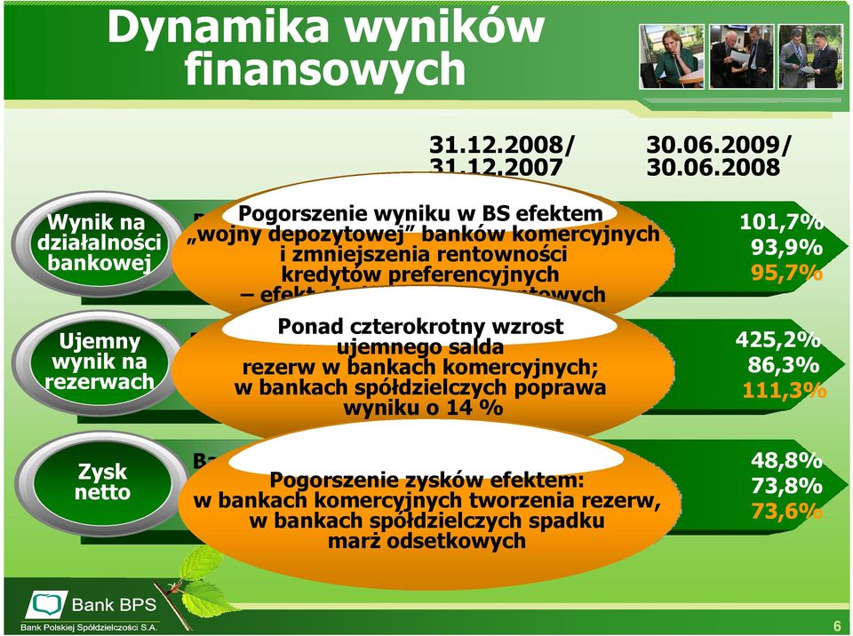 2008 Wynik na działalności bankowej Ujemny wynik na rezerwach Zysk netto Banki Pogorszenie komercyjnewyniku w BS efektem 117,2% 101,7% wojny depozytowej banków komercyjnych BS ogółem i zmniejszenia