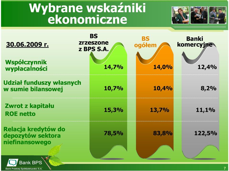 w sumie bilansowej Zwrot z kapitału ROE netto Relacja kredytów do depozytów