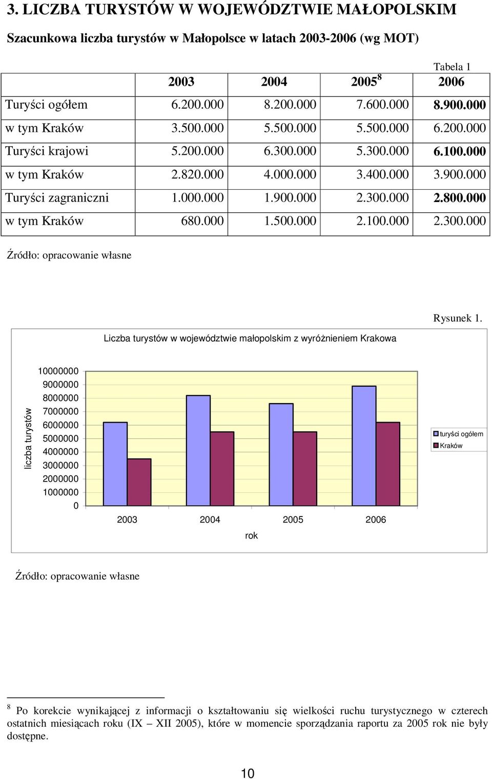 liczba turystów 1 9 8 7 6 5 4 3 2 1 23 24 25 26 rok turyści ogółem Kraków 8 Po korekcie wynikającej z informacji o kształtowaniu się wielkości ruchu turystycznego w czterech