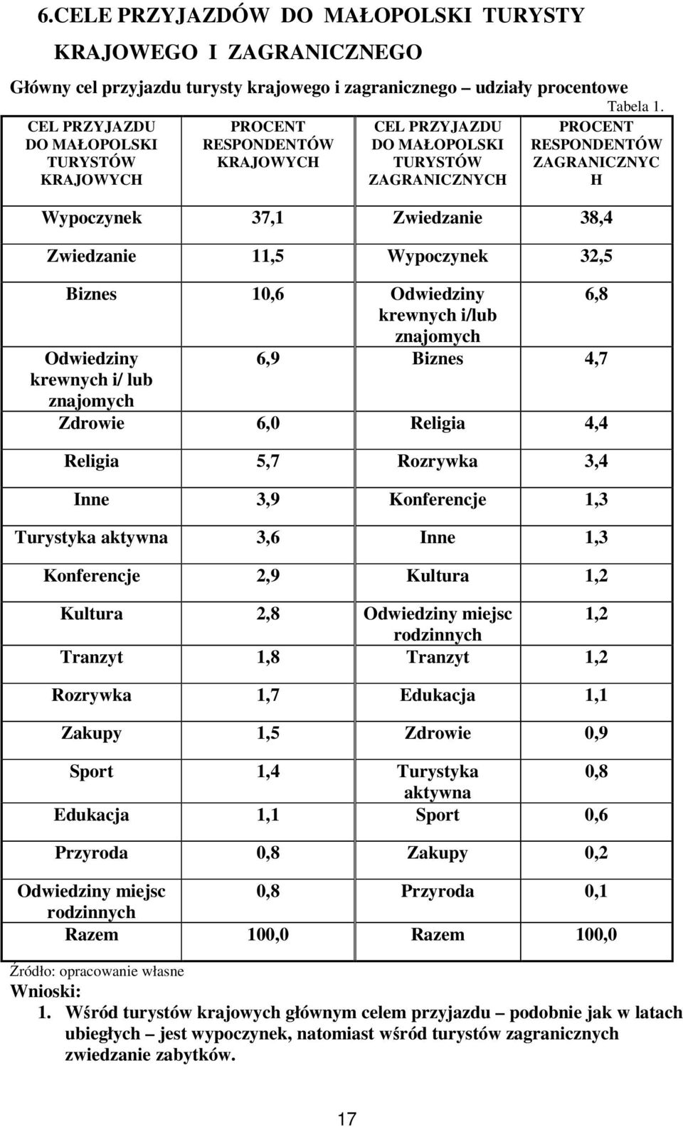 Zwiedzanie 11,5 Wypoczynek 32,5 Biznes 1,6 Odwiedziny 6,8 krewnych i/lub znajomych Odwiedziny 6,9 Biznes 4,7 krewnych i/ lub znajomych Zdrowie 6, Religia 4,4 Religia 5,7 Rozrywka 3,4 Inne 3,9