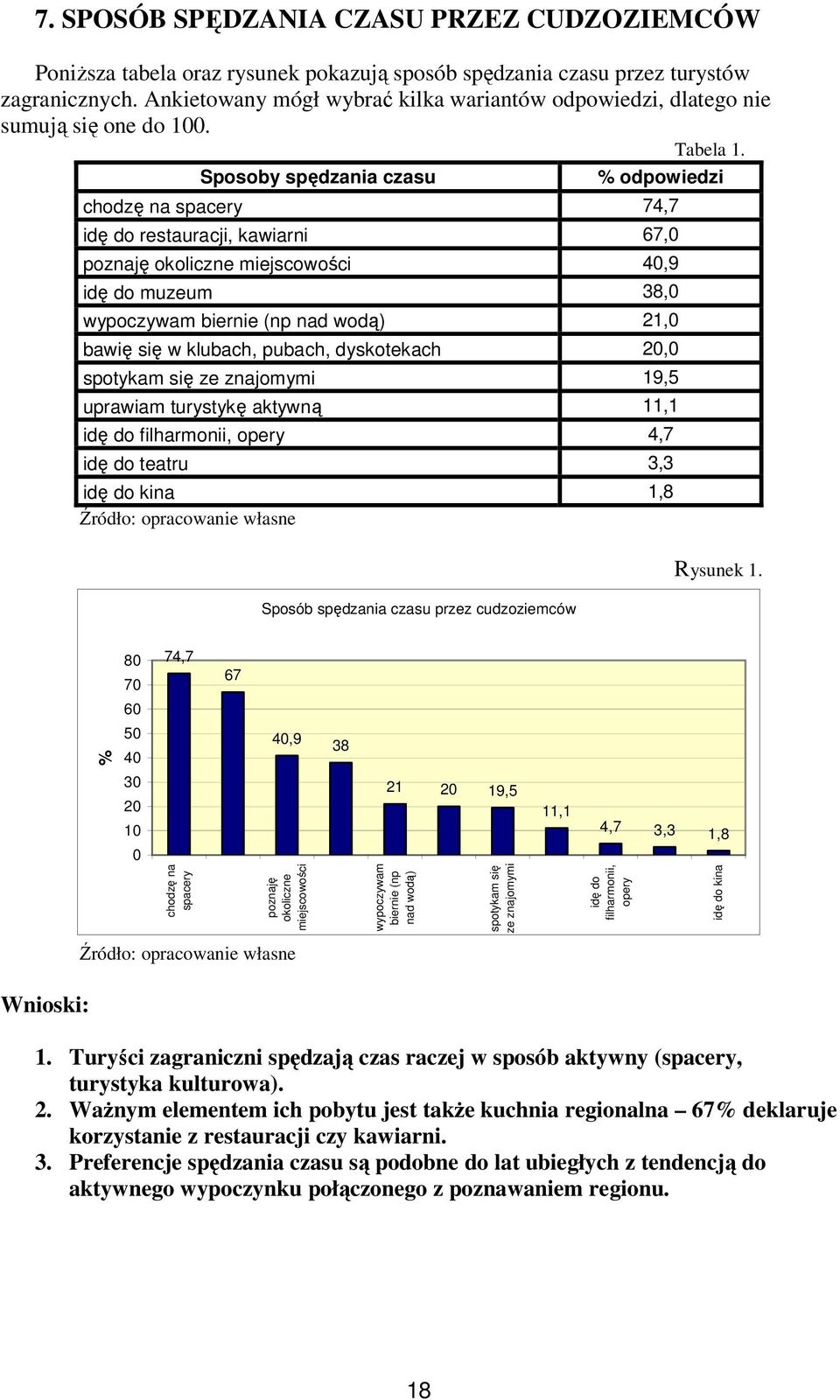 Sposoby spędzania czasu % odpowiedzi chodzę na spacery 74,7 idę do restauracji, kawiarni 67, poznaję okoliczne miejscowości 4,9 idę do muzeum 38, wypoczywam biernie (np nad wodą) 21, bawię się w