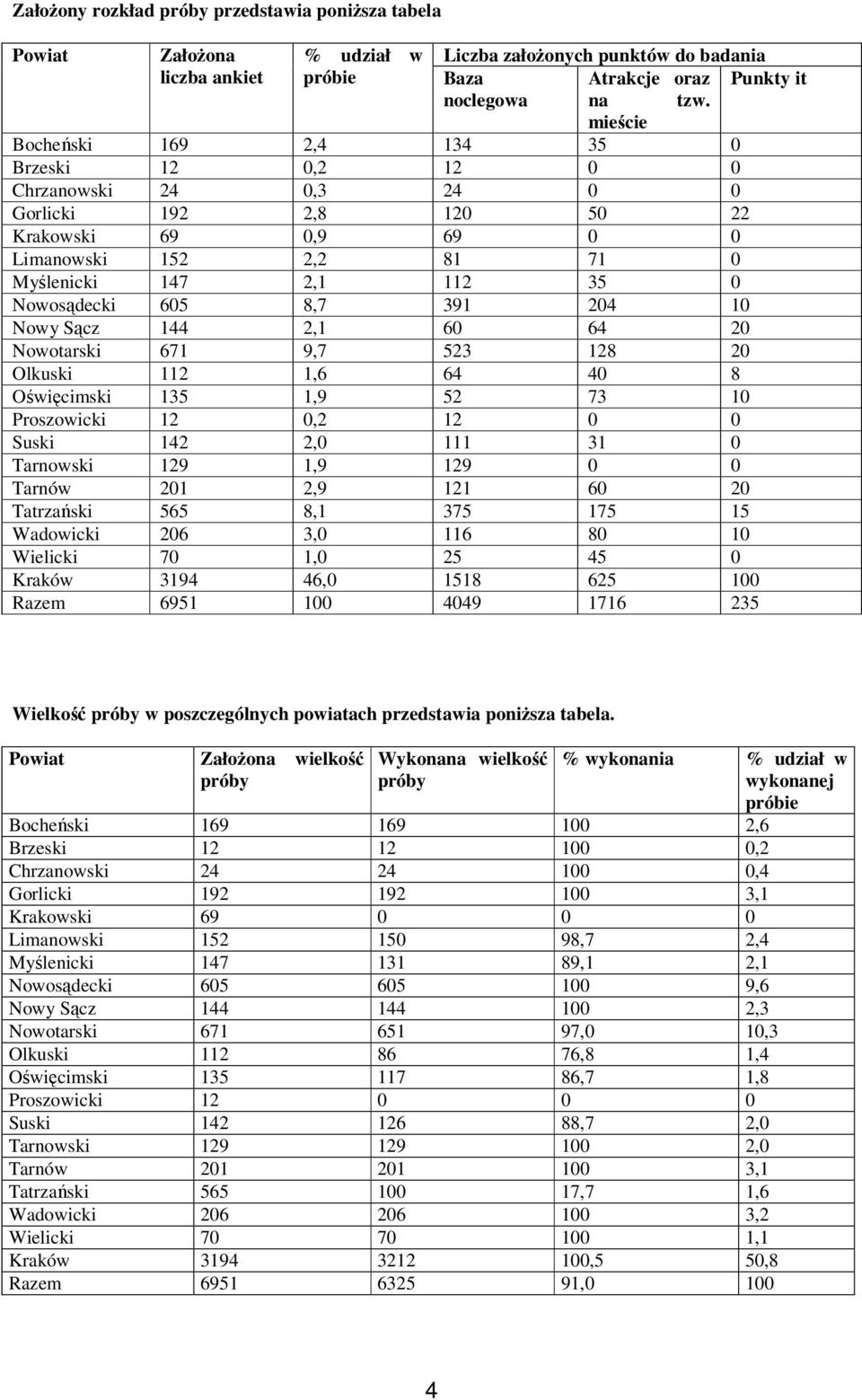 Sącz 144 2,1 6 64 2 Nowotarski 671 9,7 523 128 2 Olkuski 112 1,6 64 4 8 Oświęcimski 135 1,9 52 73 1 Proszowicki 12,2 12 Suski 142 2, 111 31 Tarnowski 129 1,9 129 Tarnów 21 2,9 121 6 2 Tatrzański 565