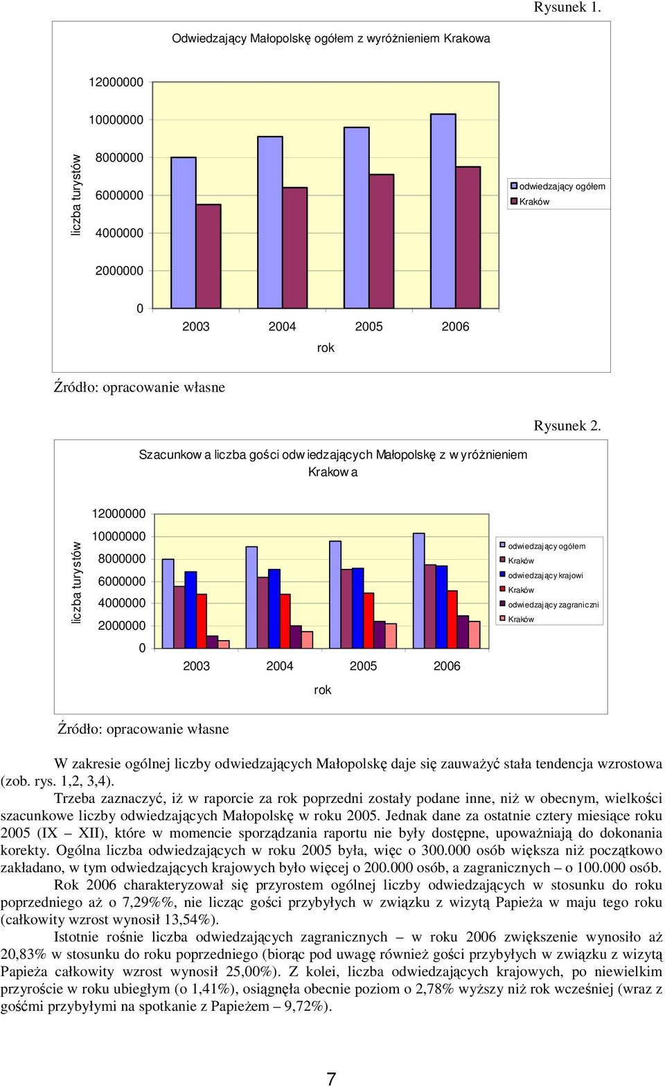 zagraniczni Kraków W zakresie ogólnej liczby odwiedzających Małopolskę daje się zauważyć stała tendencja wzrostowa (zob. rys. 1,2, 3,4).