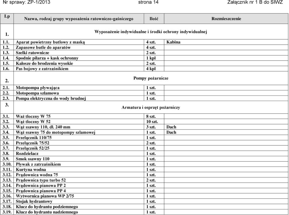 Pompy pożarnicze 2.1. Motopompa pływająca 1 szt. 2.2. Motopompa szlamowa 1 szt. 2.3. Pompa elektryczna do wody brudnej 1 szt. 3. Armatura i osprzęt pożarniczy 3.1. Waż tłoczny W 75 8 szt. 3.2. Wąż tłoczny W 52 10 szt.