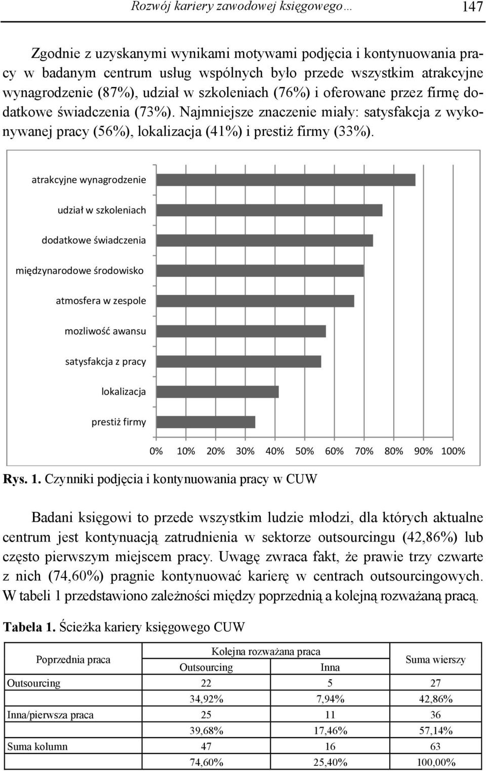 atrakcyjne wynagrodzenie udział w szkoleniach dodatkowe świadczenia międzynarodowe środowisko atmosfera w zespole mozliwość awansu satysfakcja z pracy lokalizacja prestiż firmy 0% 10% 20% 30% 40% 50%