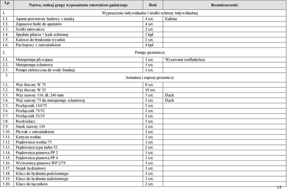 Pompy pożarnicze 2.1. Motopompa pływająca 1 szt. Wysuwana szuflada/taca 2.2. Motopompa szlamowa 1 szt. 2.3. Pompa elektryczna do wody brudnej 1 szt. 3. Armatura i osprzęt pożarniczy 3.1. Waż tłoczny W 75 8 szt.