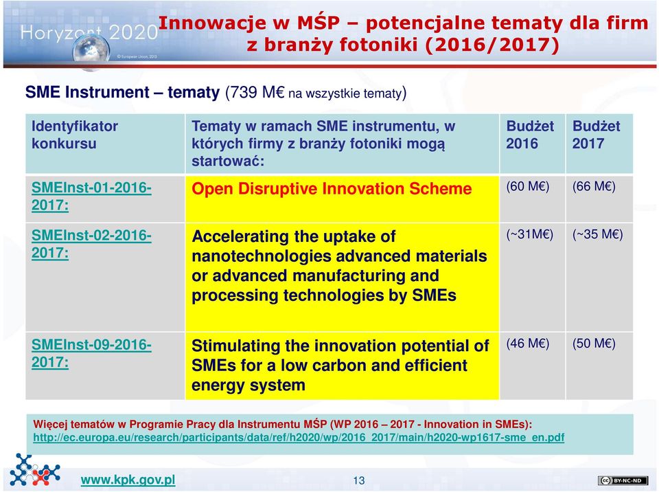 M ) SMEInst-02-2016- 2017: Accelerating the uptake of nanotechnologies advanced materials or advanced manufacturing and processing technologies by SMEs (~31M ) (~35 M ) SMEInst-09-2016- 2017: