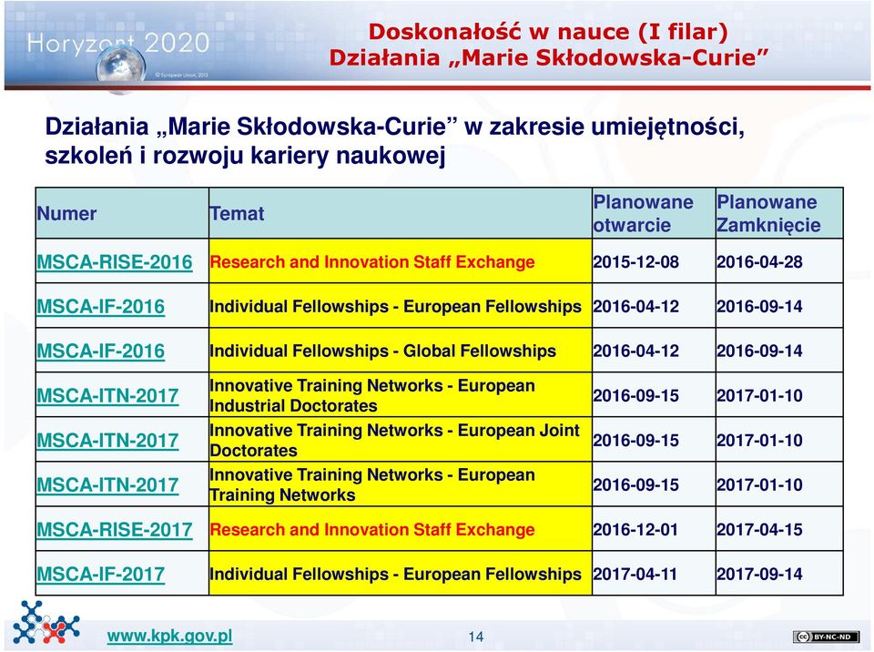 Fellowships - Global Fellowships 2016-04-12 2016-09-14 MSCA-ITN-2017 MSCA-ITN-2017 MSCA-ITN-2017 Innovative Training Networks - European Industrial Doctorates Innovative Training Networks - European