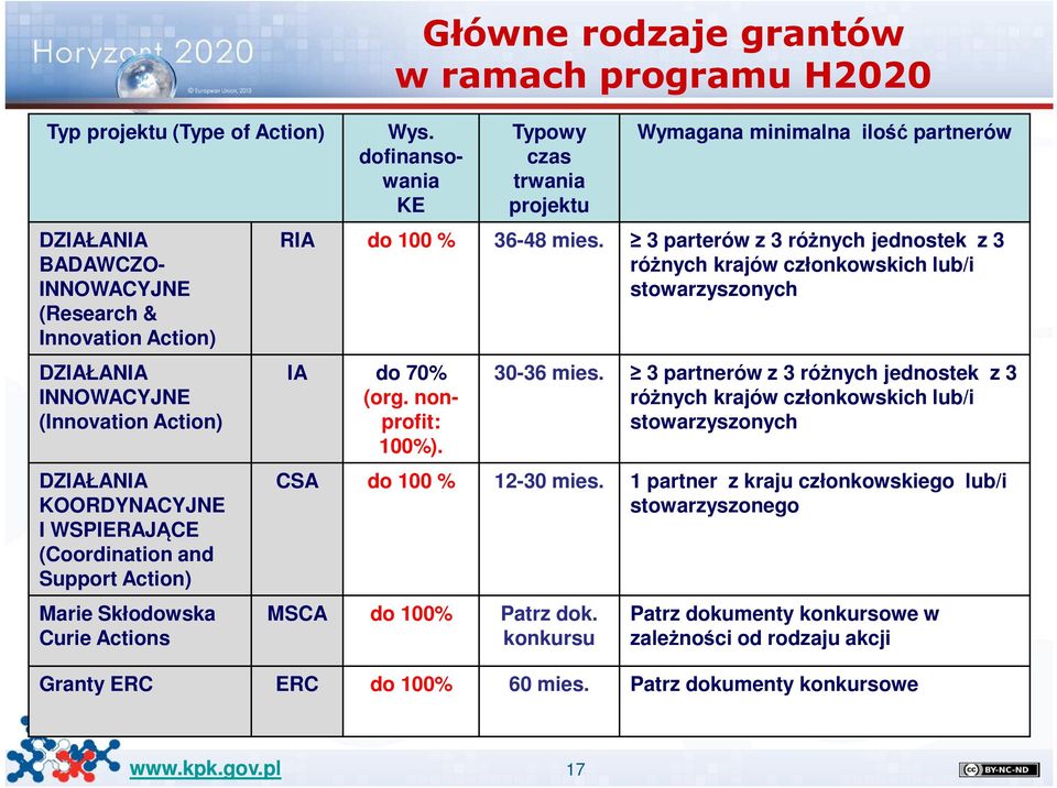 3 parterów z 3 różnych jednostek z 3 różnych krajów członkowskich lub/i stowarzyszonych IA do 70% (org. nonprofit: 100%). Główne rodzaje grantów w ramach programu H2020 30-36 mies.