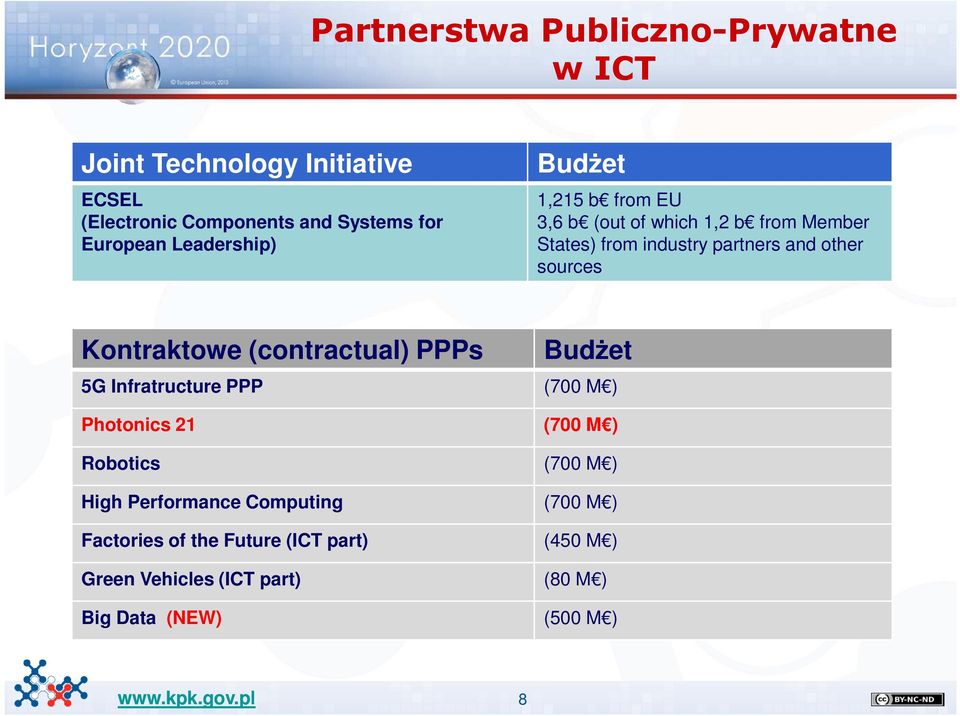 Kontraktowe (contractual) PPPs 5G Infratructure PPP Photonics 21 Robotics High Performance Computing Factories of the