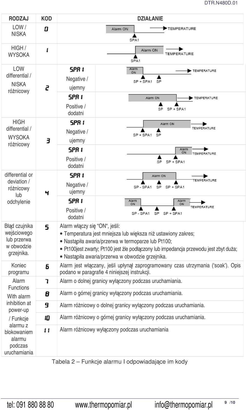 Koniec programu Alarm Functions With alarm inhibition at power-up / Funkcje alarmu z blokowaniem alarmu podczas uruchamiania Negative / ujemny Positive / dodatni Negative / ujemny Positive / dodatni