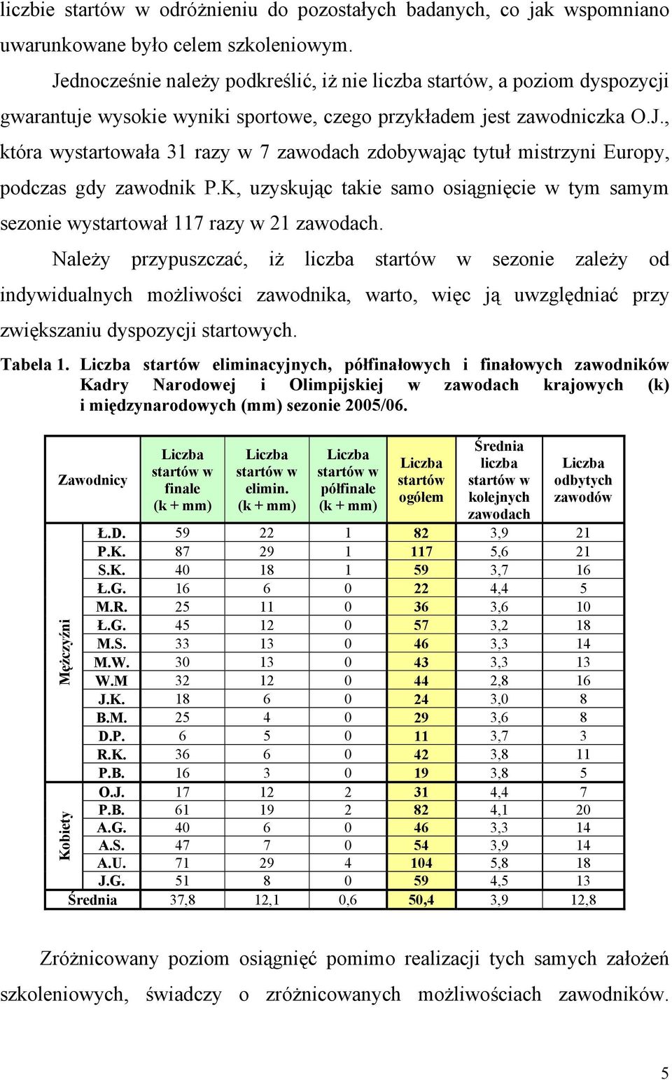 K, uzyskując takie samo osiągnięcie w tym samym sezonie wystartował 117 razy w 21 zawodach.