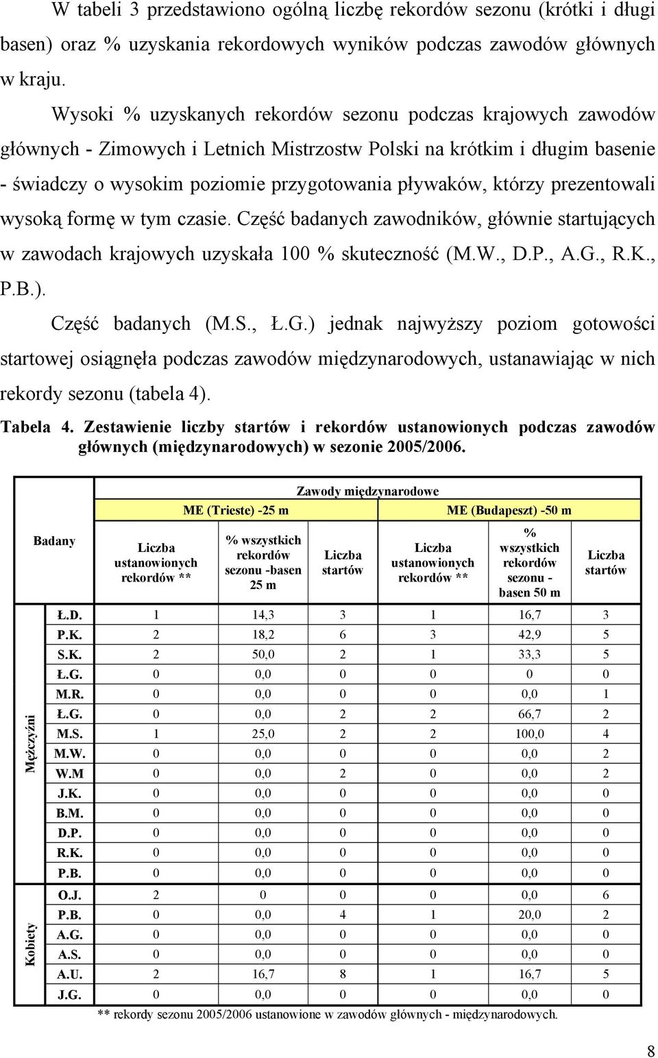 prezentowali wysoką formę w tym czasie. Część badanych zawodników, głównie startujących w zawodach krajowych uzyskała 100 % skuteczność (M.W., D.P., A.G.