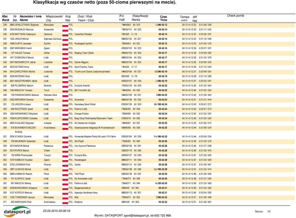 13 +0:12:32 0:20:36 / 251 337 1326 JANUS Michał Dąbrowa Górnicza POL 84M30/132 M / 321 00:42:14 04.