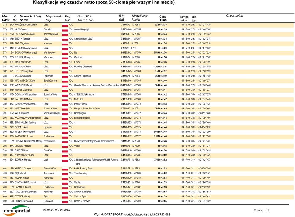 15 +0:12:52 0:21:12 / 347 376 2198 FIKS Zbigniew Kraszew POL 49M60/3 M / 358 00:42:34 04.15 +0:12:53 0:21:14 / 358 377 3106 CHYLIŃSKA Agnieszka 87K20/9 K / 19 00:42:36 04.