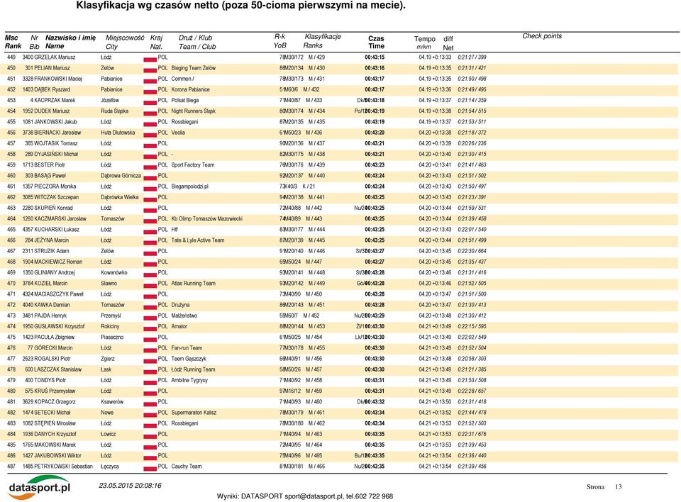 19 +0:13:35 0:21:50 / 498 452 1403 DĄBEK Ryszard Pabianice POL Korona Pabianice 51M60/6 M / 432 00:43:17 04.