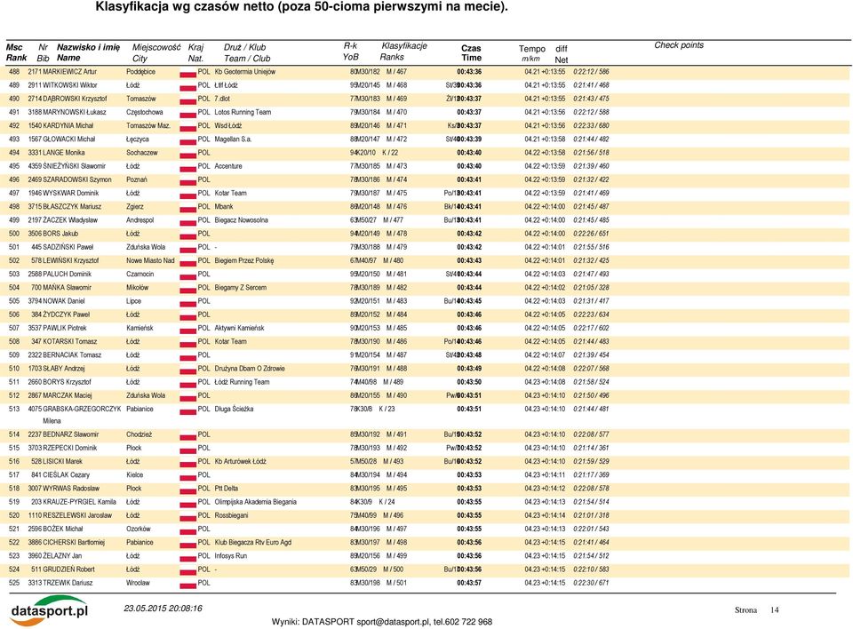 21 +0:13:55 0:21:43 / 475 491 3188 MARYNOWSKI Łukasz Częstochowa POL Lotos Running Team 79M30/184 M / 470 00:43:37 04.21 +0:13:56 0:22:12 / 588 492 1540 KARDYNIA Michał Tomaszów Maz.