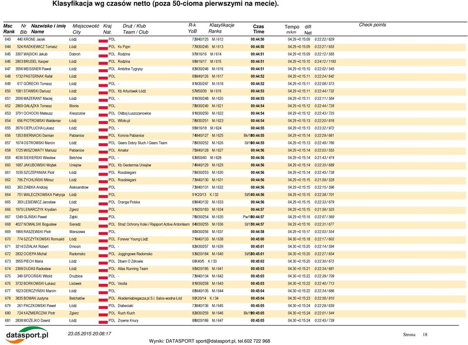 29 +0:15:10 0:24:12 / 1183 647 3596 MEISSNER Paweł Ambitne Tygrysy 83M30/246 M / 616 00:44:51 04.29 +0:15:10 0:22:02 / 545 648 1732 PASTERNAK Rafał 69M40/126 M / 617 00:44:52 04.