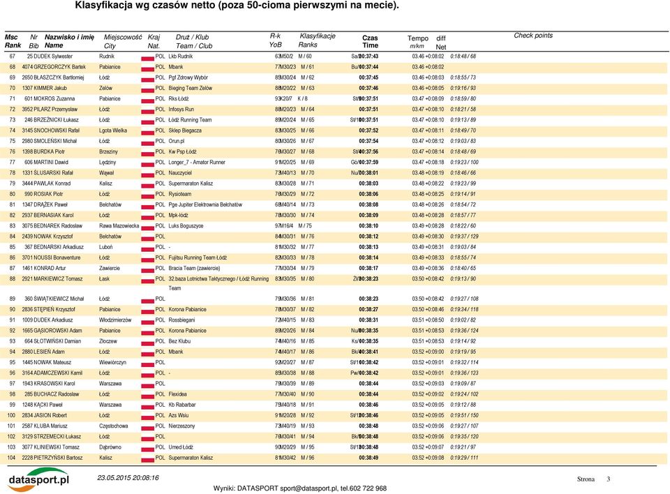 46 +0:08:05 0:19:16 / 93 71 601 MOKROS Zuzanna Pabianice POL Rks Łódź 93K20/7 K / 8 St/900:37:51 03.47 +0:08:09 0:18:59 / 80 72 3952 PILARZ Przemysław Infosys Run 88M20/23 M / 64 00:37:51 03.