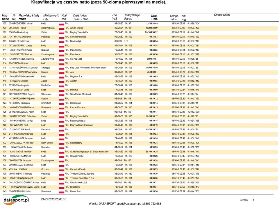 53 +0:09:11 0:19:46 / 142 108 1367 MICHALSKI Daniel Pabianice POL Korona Pabianice 90M20/32 M / 100 00:38:53 03.53 +0:09:11 0:19:40 / 133 109 2784 OLEŚ Katarzyna Novamed.pl 86K20/8 K / 9 00:38:54 03.