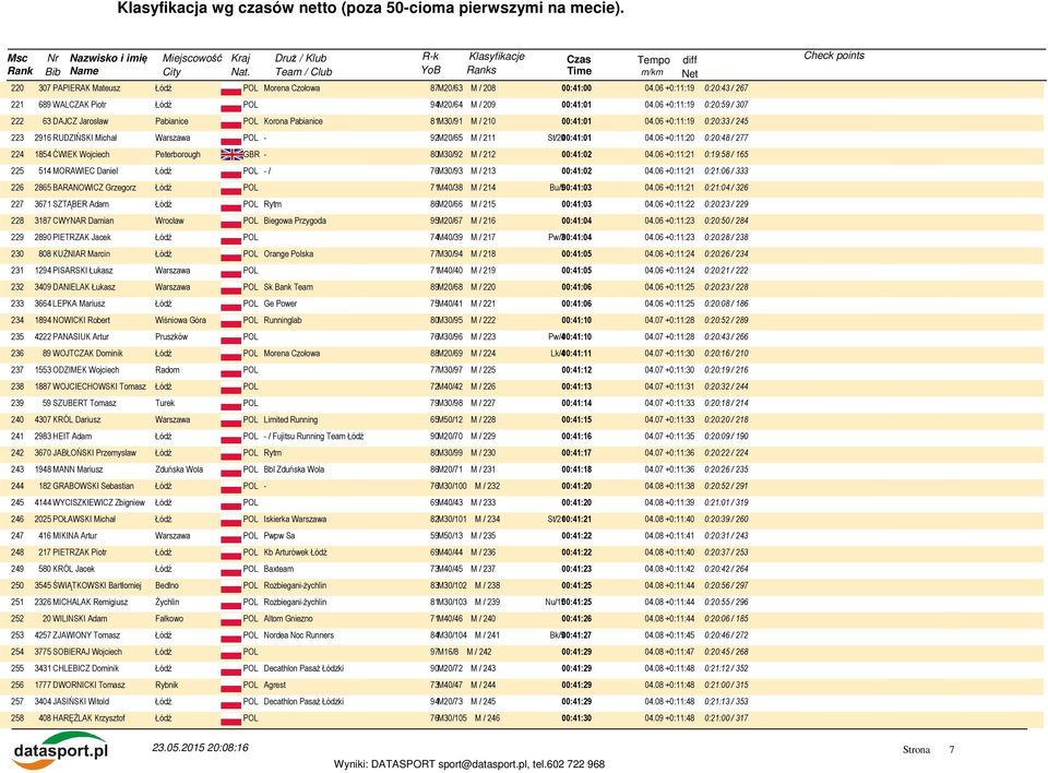06 +0:11:19 0:20:33 / 245 223 2916 RUDZIŃSKI Michał Warszawa POL - 92M20/65 M / 211 St/2000:41:01 04.06 +0:11:20 0:20:48 / 277 224 1854 ĆWIEK Wojciech Peterborough GBR - 80M30/92 M / 212 00:41:02 04.