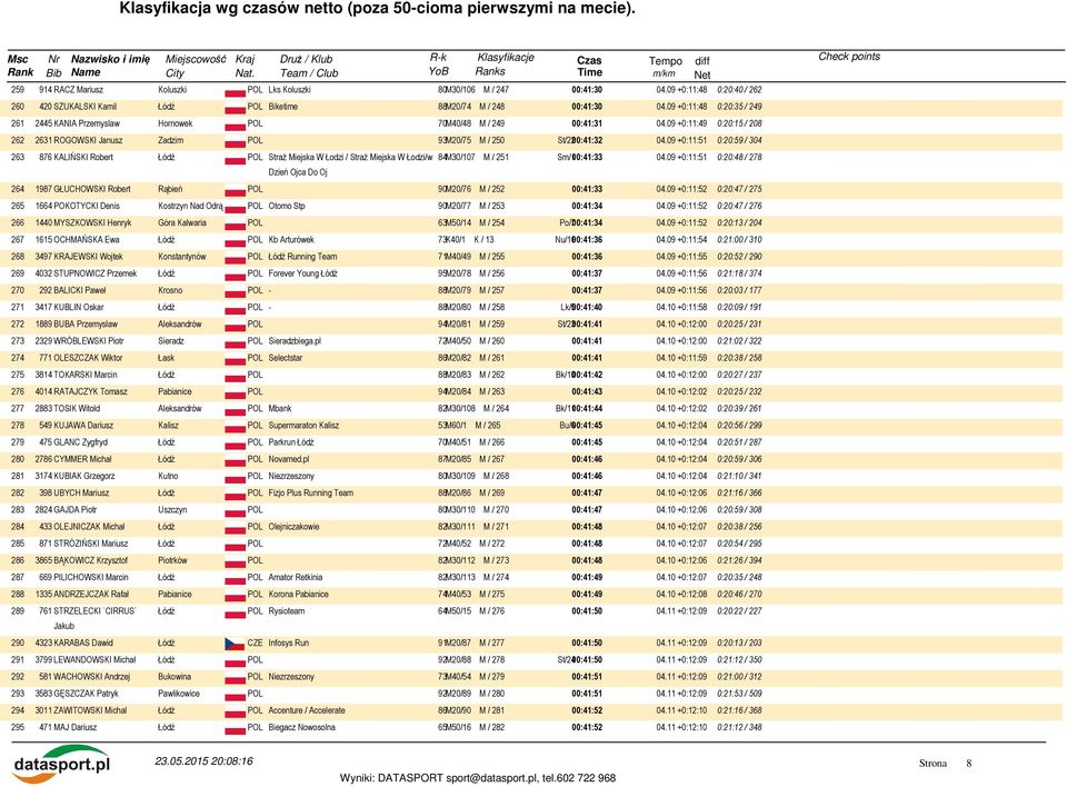 09 +0:11:51 0:20:59 / 304 263 876 KALIŃSKI Robert Łódź POL Straż Miejska W Łodzi / Straż Miejska W Łodzi/w 84M30/107 M / 251 Sm/100:41:33 Dzień Ojca Do Oj 04.
