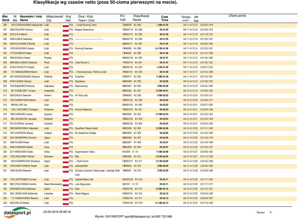 11 +0:12:14 0:21:05 / 331 300 2066 KUCHOWICZ Michał 84M30/117 M / 287 00:41:55 04.11 +0:12:14 0:20:50 / 285 301 1378 SIEKIERSKI Gerard Running Dreamers 74M40/56 M / 288 Nu/1700:41:56 04.