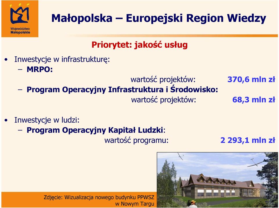 i Środowisko: wartość projektów: 68,3 mln zł Inwestycje w ludzi: Program Operacyjny