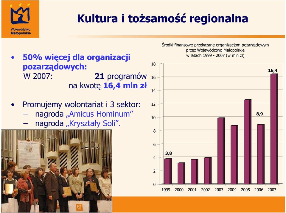 18 16 14 12 10 8 Środki finansowe przekazane organizacjom pozarządowym przez Województwo