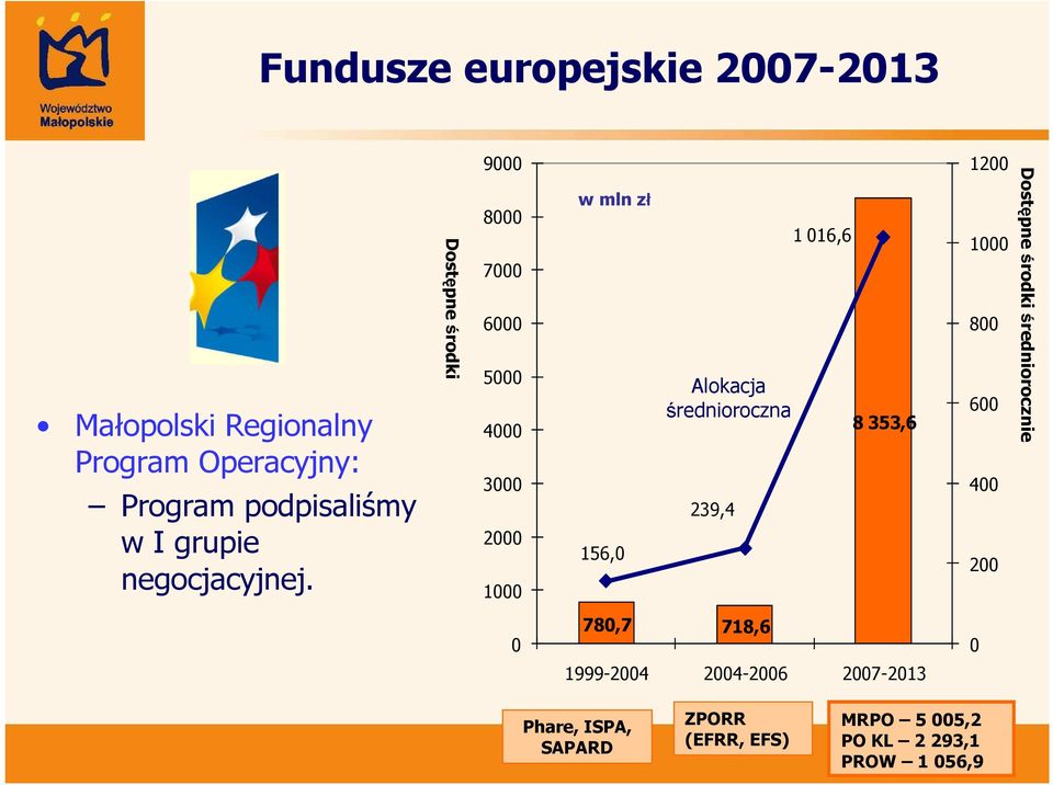 Dostępne środki 9000 8000 7000 6000 5000 4000 3000 2000 1000 w mln zł 156,0 Alokacja średnioroczna 239,4