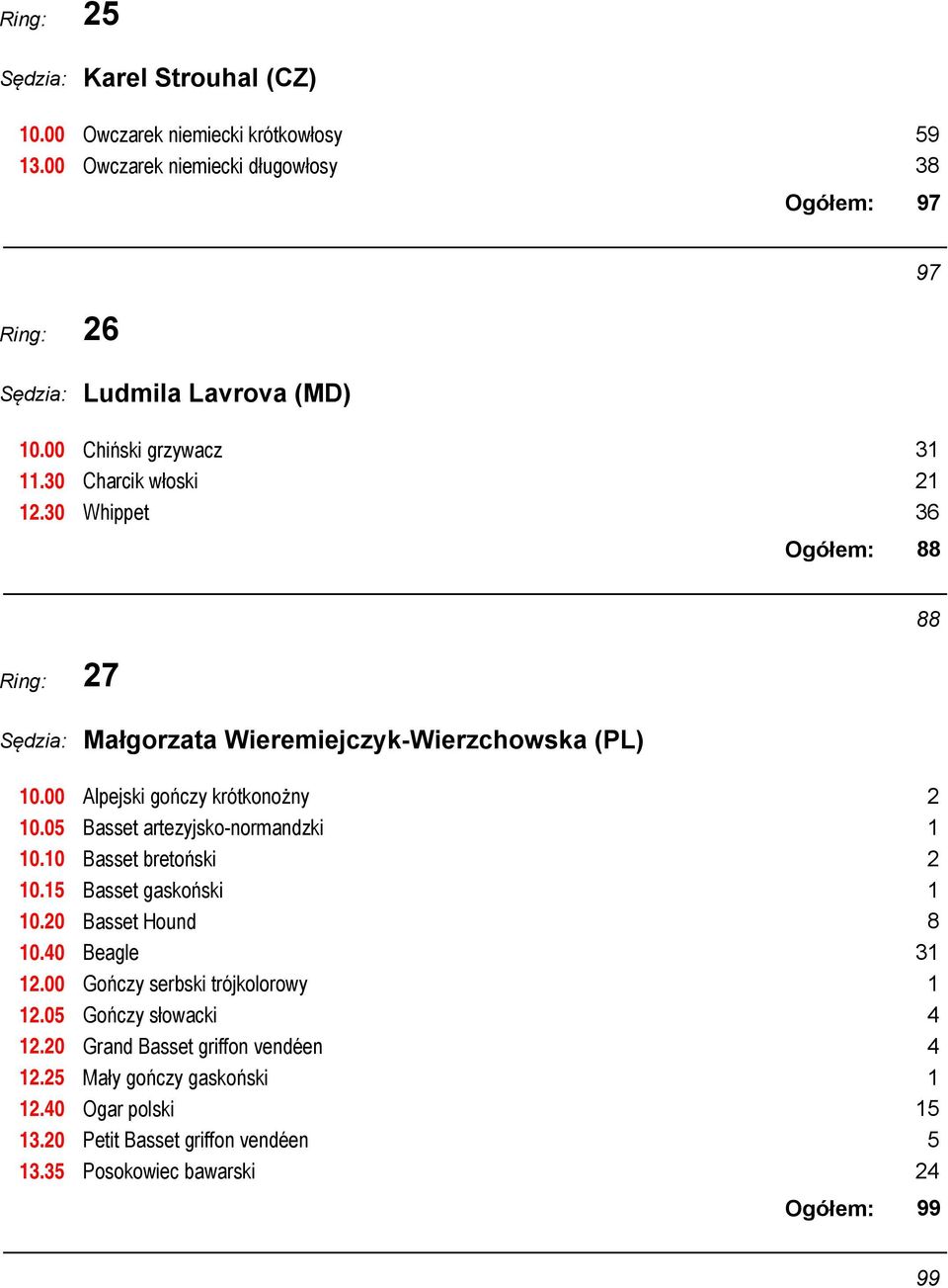 35 Małgorzata Wieremiejczyk-Wierzchowska (PL) Alpejski gończy krótkonożny 2 Basset artezyjsko-normandzki 1 Basset bretoński 2 Basset gaskoński 1 Basset