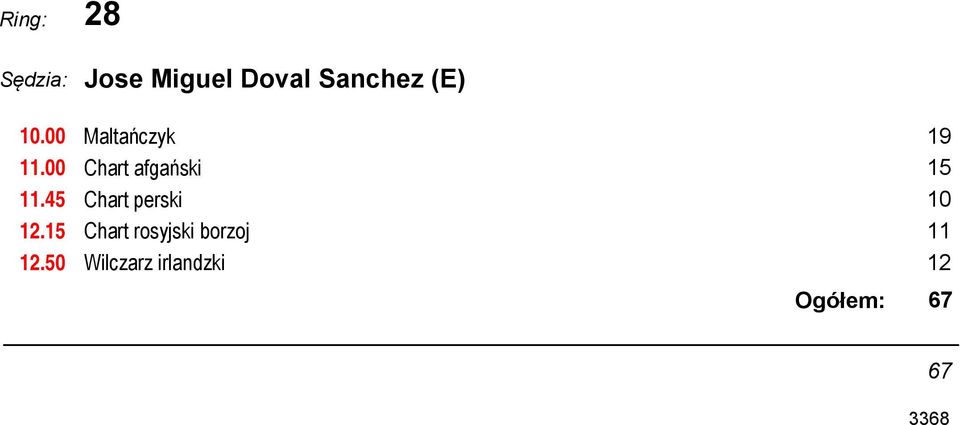 Maltańczyk 19 Chart afgański 15 Chart