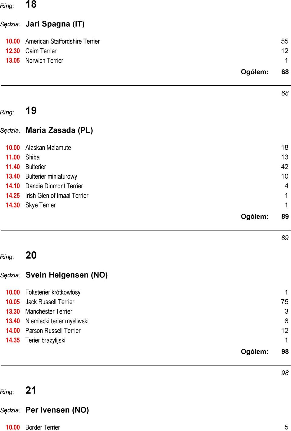 30 Maria Zasada (PL) Alaskan Malamute 18 Shiba 13 Bulterier 42 Bulterier miniaturowy 10 Dandie Dinmont Terrier 4 Irish Glen of Imaal Terrier 1