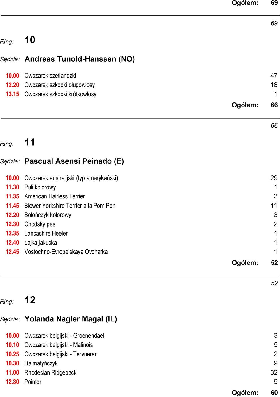 45 Pascual Asensi Peinado (E) Owczarek australijski (typ amerykański) 29 Puli kolorowy 1 American Hairless Terrier 3 Biewer Yorkshire Terrier à la Pom Pon 11 Bolończyk