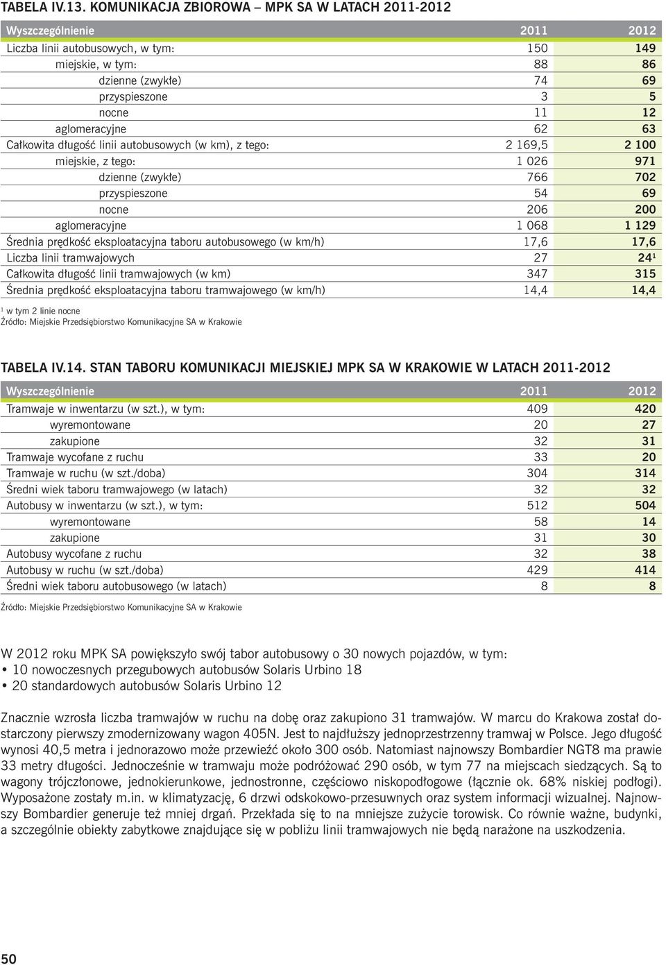 aglomeracyjne 62 63 Całkowita długość linii autobusowych (w km), z tego: 2 169,5 2 100 miejskie, z tego: 1 026 971 dzienne (zwykłe) 766 702 przyspieszone 54 69 nocne 206 200 aglomeracyjne 1 068 1 129