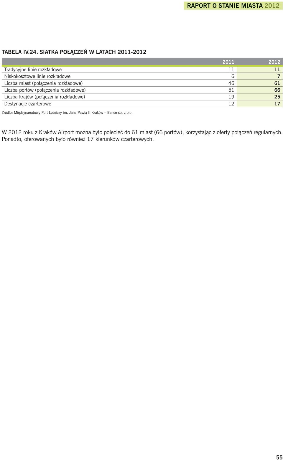 rozkładowe) 46 61 Liczba portów (połączenia rozkładowe) 51 66 Liczba krajów (połączenia rozkładowe) 19 25 Destynacje czarterowe 12 17 Źródło: