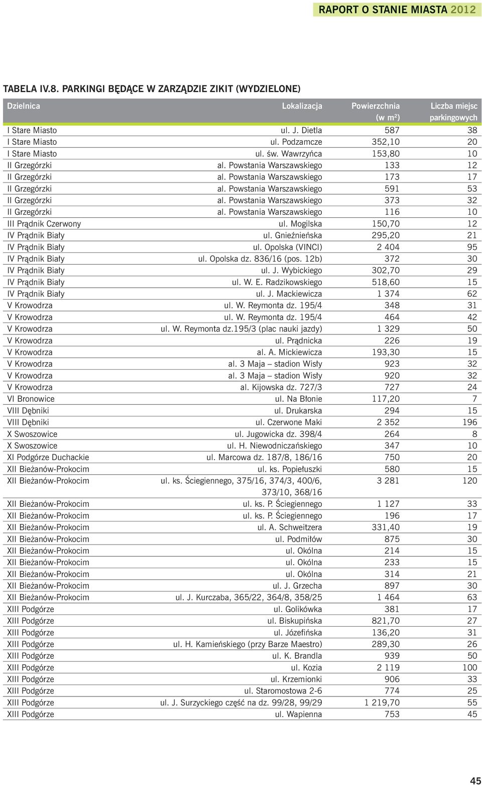 Powstania Warszawskiego 173 17 II Grzegórzki al. Powstania Warszawskiego 591 53 II Grzegórzki al. Powstania Warszawskiego 373 32 II Grzegórzki al.