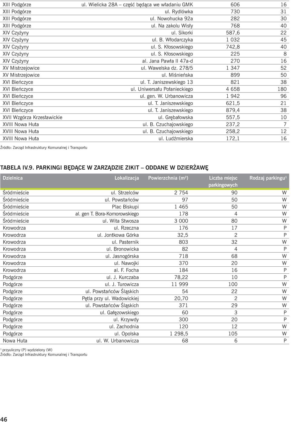 Wawelska dz. 278/5 1 347 52 XV Mistrzejowice ul. Miśnieńska 899 50 XVI Bieńczyce ul. T. Janiszewskiego 13 821 38 XVI Bieńczyce ul. Uniwersału Połanieckiego 4 658 180 XVI Bieńczyce ul. gen. W.