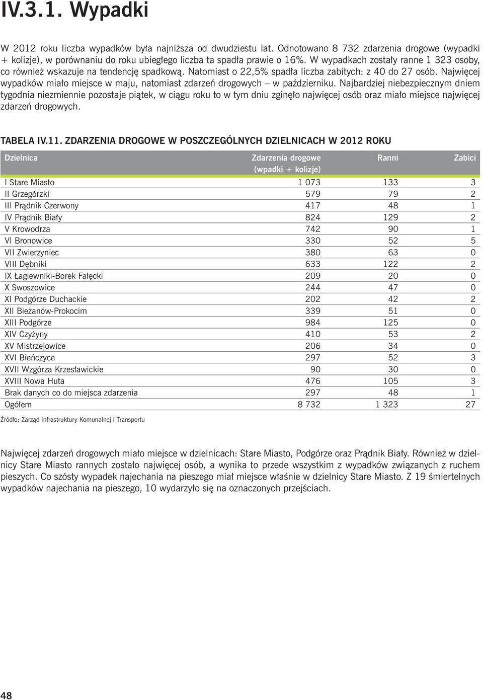 Najwięcej wypadków miało miejsce w maju, natomiast zdarzeń drogowych w październiku.