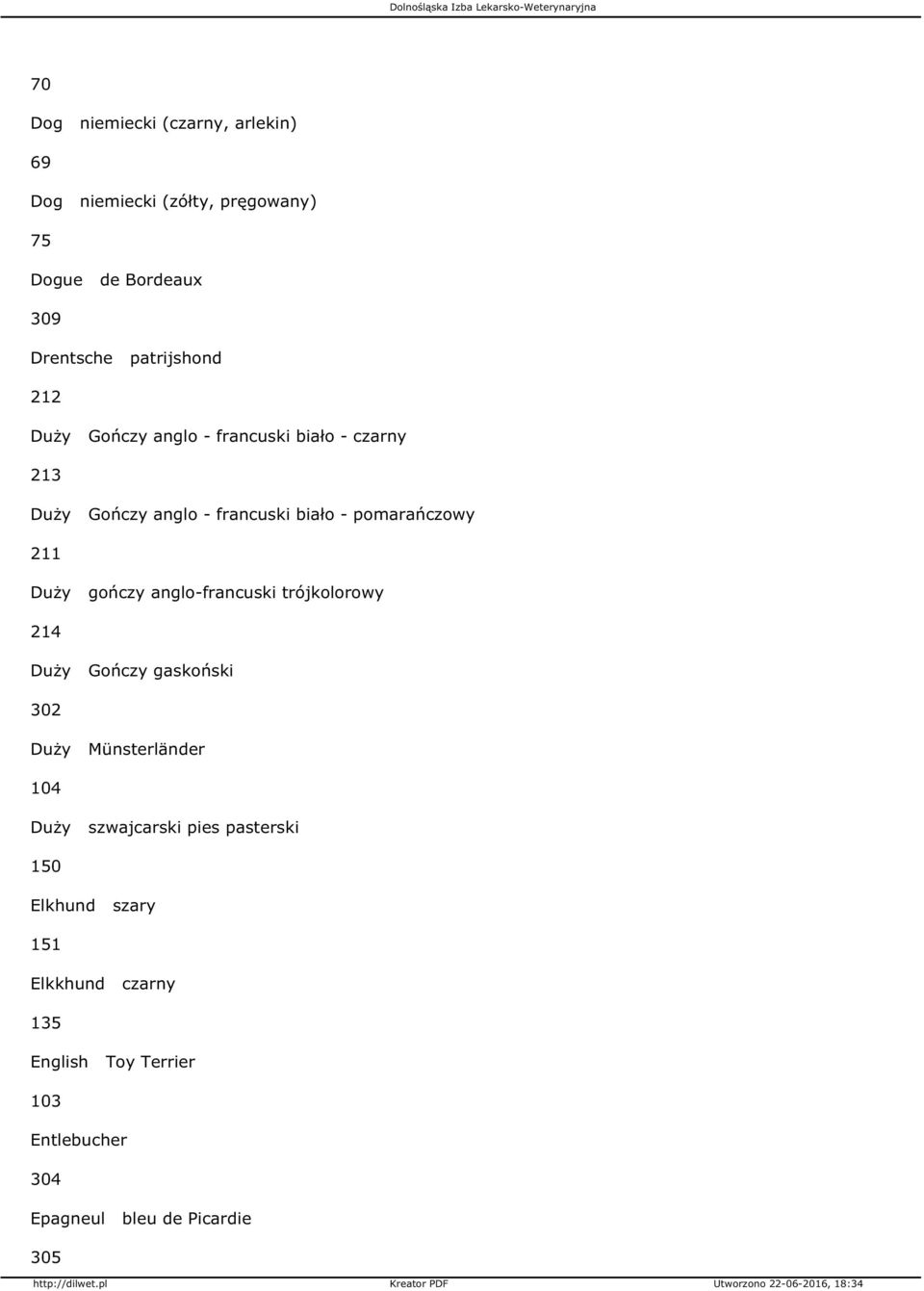 211 Duży gończy anglo-francuski trójkolorowy 214 Duży Gończy gaskoński 302 Duży Münsterländer 104 Duży szwajcarski