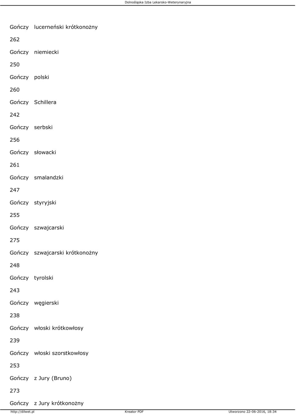 szwajcarski 275 Gończy szwajcarski krótkonożny 248 Gończy tyrolski 243 Gończy węgierski 238