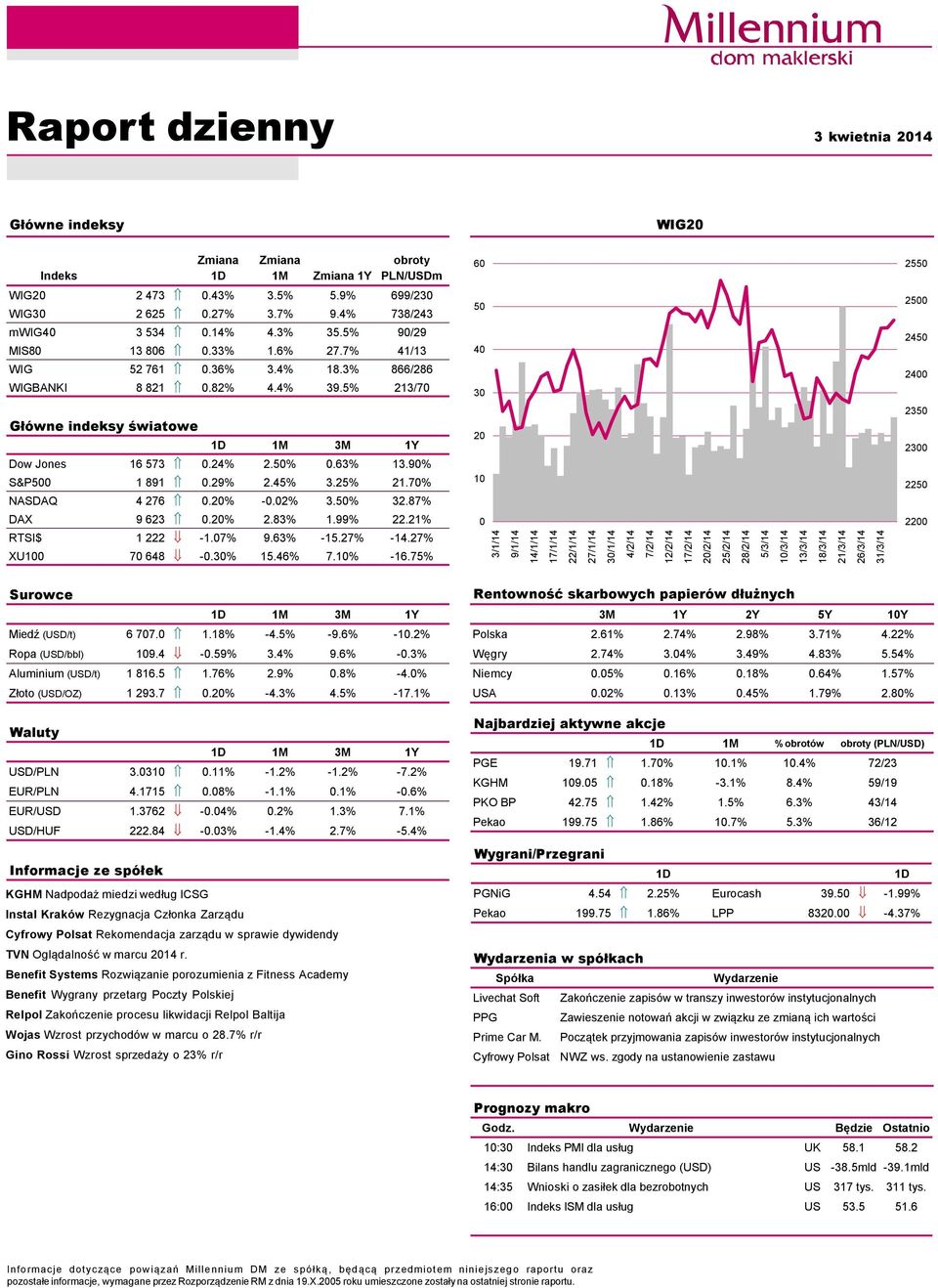 9% S&P5 1 891.29% 2.45% 3.25% 21.7% NASDAQ 4 276.2% -.2% 3.5% 32.87% DAX 9 623.2% 2.83% 1.99% 22.21% RTSI$ 1 222-1.7% 9.63% -15.27% -14.27% XU1 7 648 -.3% 15.46% 7.1% -16.