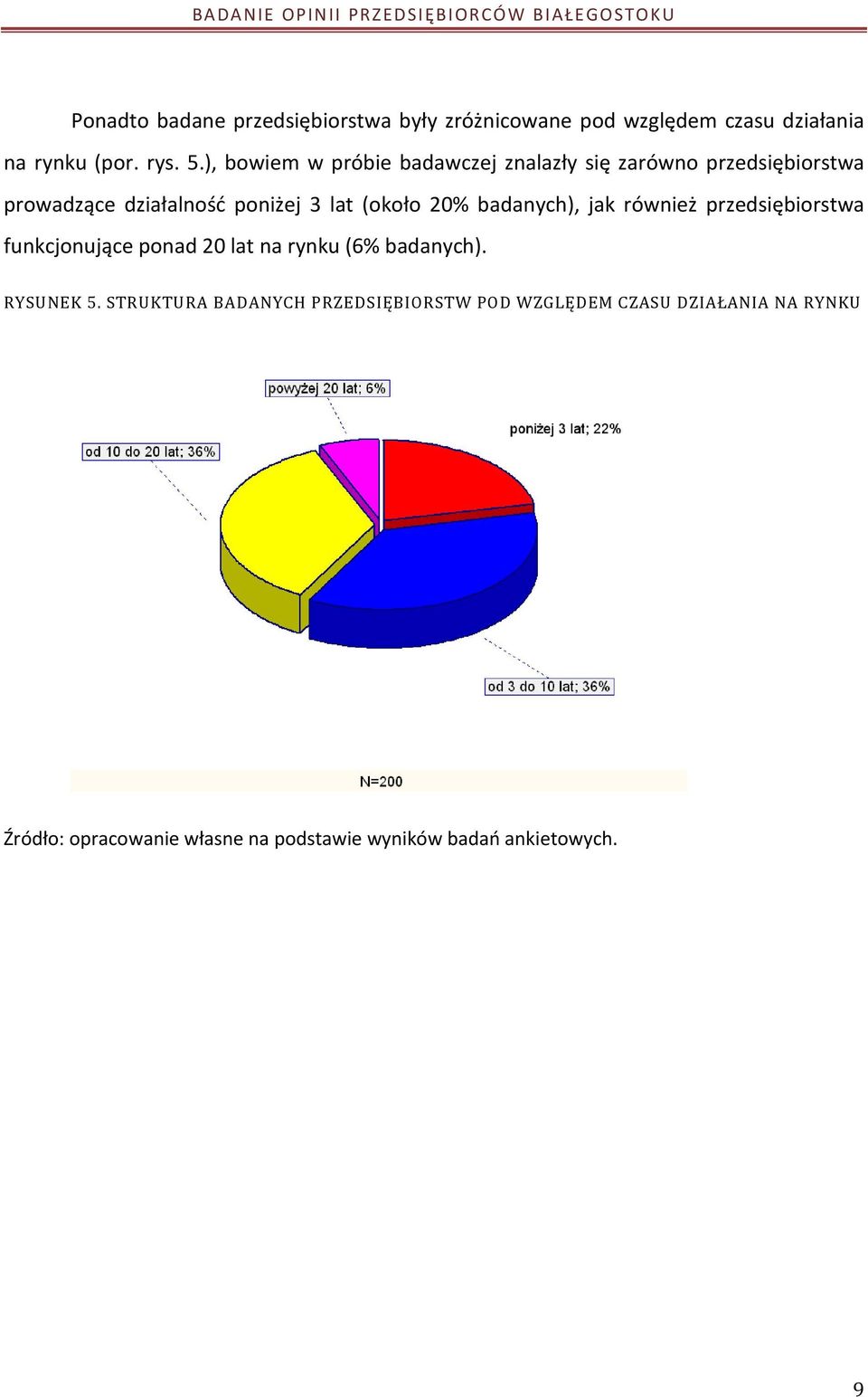 poniżej 3 lat (około 20% badanych), jak również przedsiębiorstwa funkcjonujące ponad 20 lat na